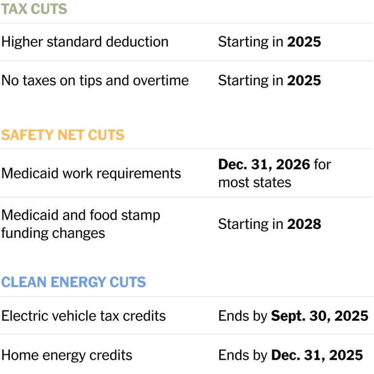 Tax Cuts Now, Benefit Cuts Later: The Timeline in the Republican Megabill
